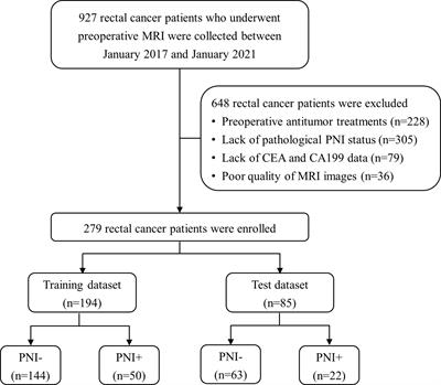 Preoperative Prediction of Perineural Invasion Status of Rectal Cancer Based on Radiomics Nomogram of Multiparametric Magnetic Resonance Imaging